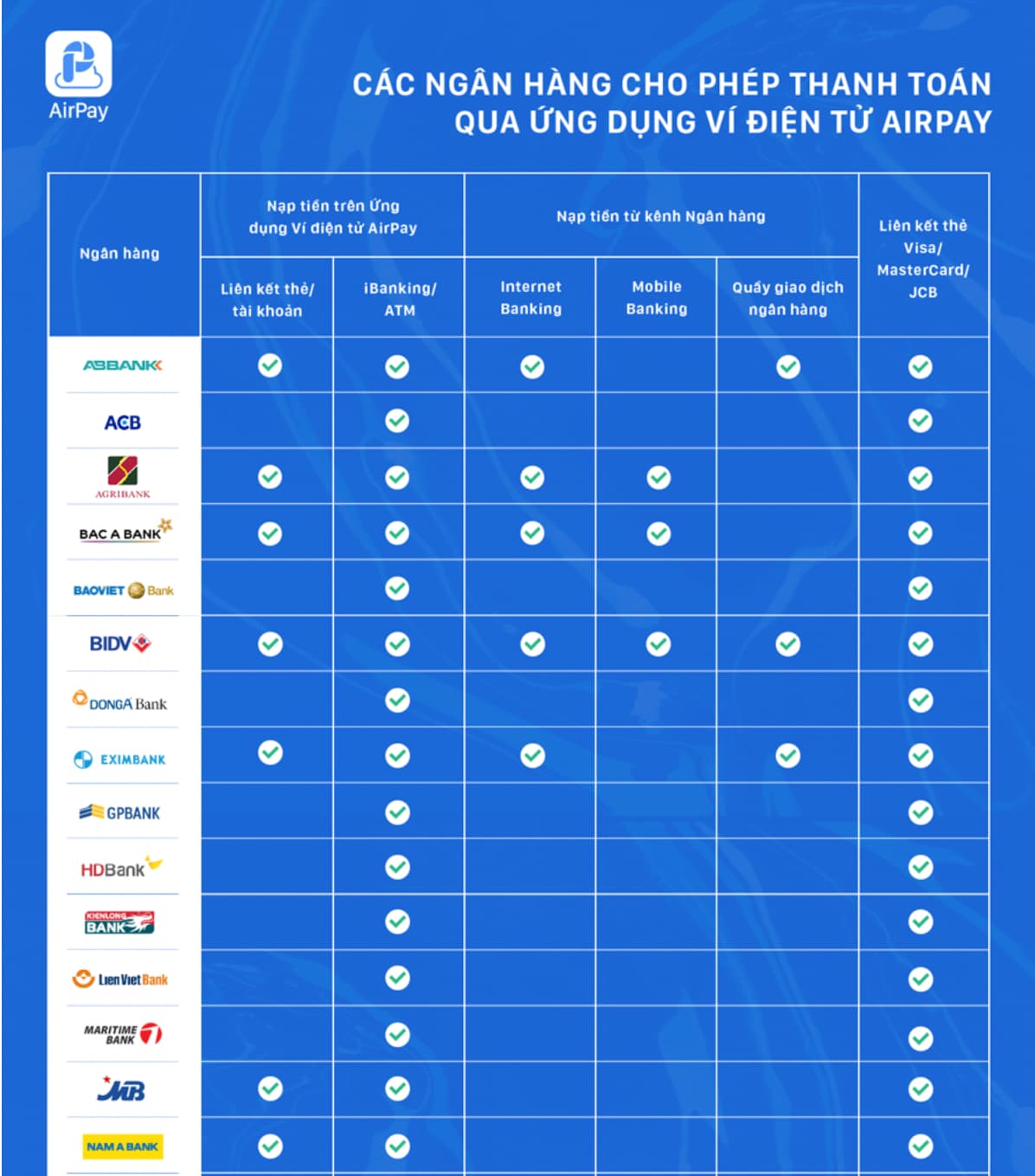 Danh sách các ngân hàng liên kết ví điện tử Airpay 