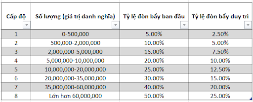 Tỷ lệ đòn bẩy trên Finance Fututes